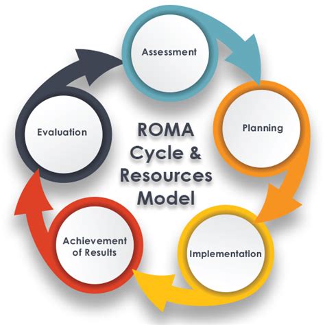 result oriented management